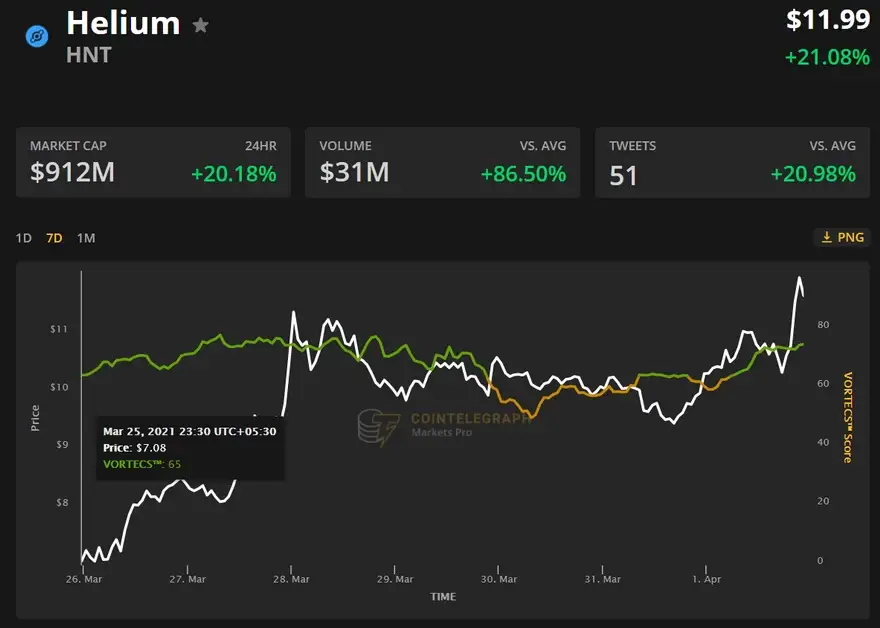 Puntuación VORTECS ™ (verde) frente al precio de HNT. Fuente: Cointelegraph Markets Pro