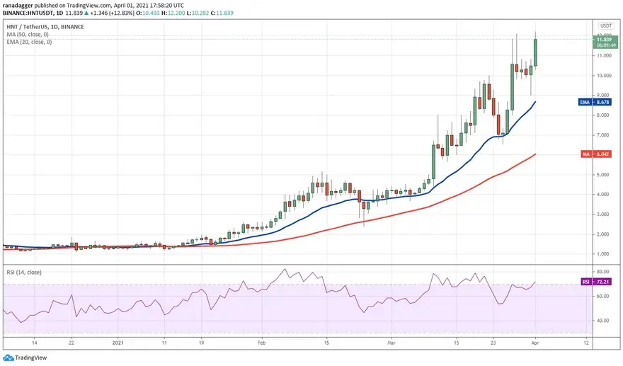 Gráfico diario del par HNT/USDT. Fuente: TradingView
