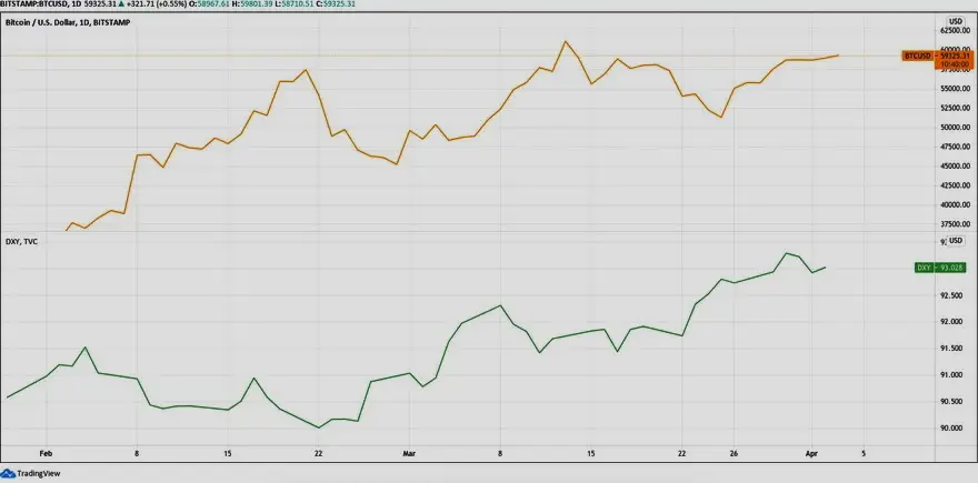 BTC/USD (naranja) vs. DXY (verde). Fuente: Tradingview