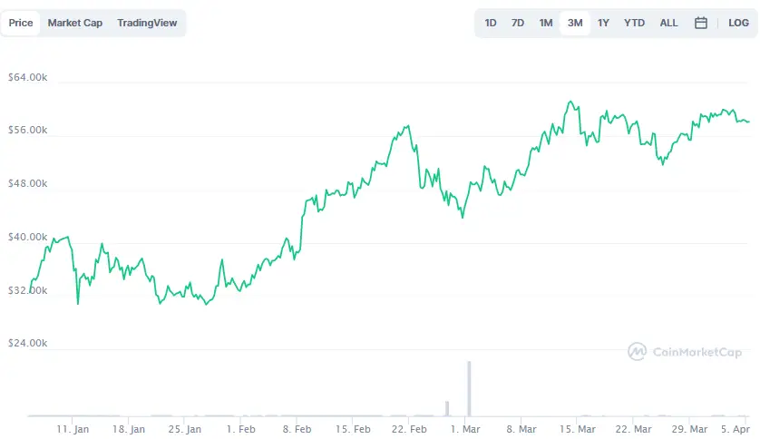 La variación del precio del Bitcoin en los últimos tres meses. Fuente: coinmarketcap.com
