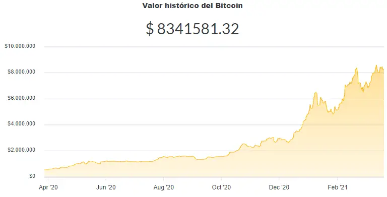 La variación del precio del Bitcoin en pesos en el último año. Fuente: Ripio.