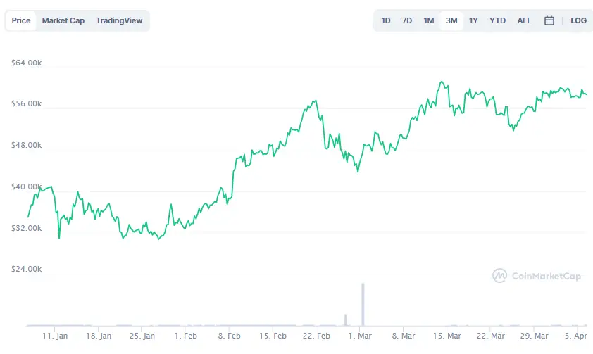 La variación del precio del Bitcoin en los últimos tres meses. Fuente: coinmarketcap.com