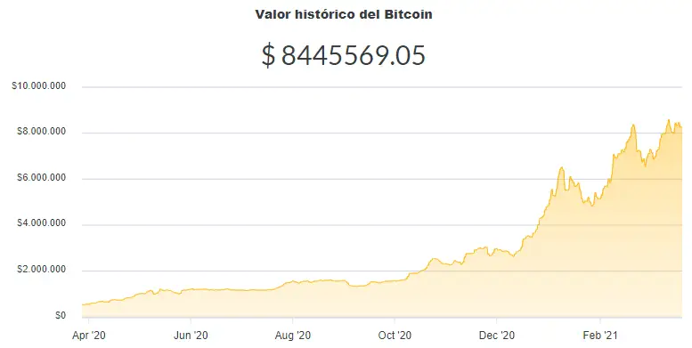 La variación del precio del Bitcoin en pesos en el último año. Fuente: Ripio.
