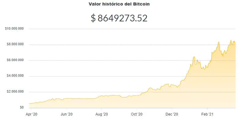 La variación del precio del Bitcoin en pesos en el último año. Fuente: Ripio.