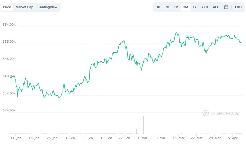 La variación del precio del Bitcoin en los últimos tres meses. Fuente: coinmarketcap.com