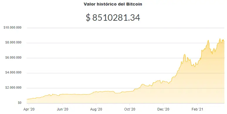La variación del precio del Bitcoin en pesos en el último año. Fuente: Ripio.