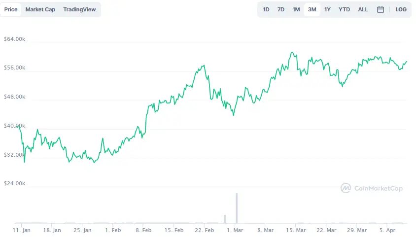 La variación del precio del Bitcoin en los últimos tres meses. Fuente: coinmarketcap.com