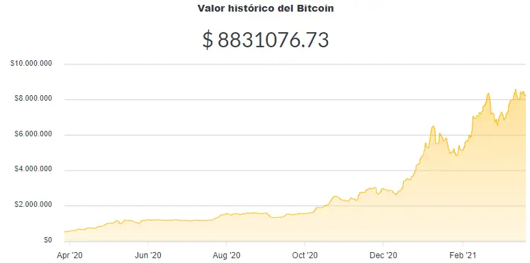 La variación del precio del Bitcoin en pesos en el último año. Fuente: Ripio.