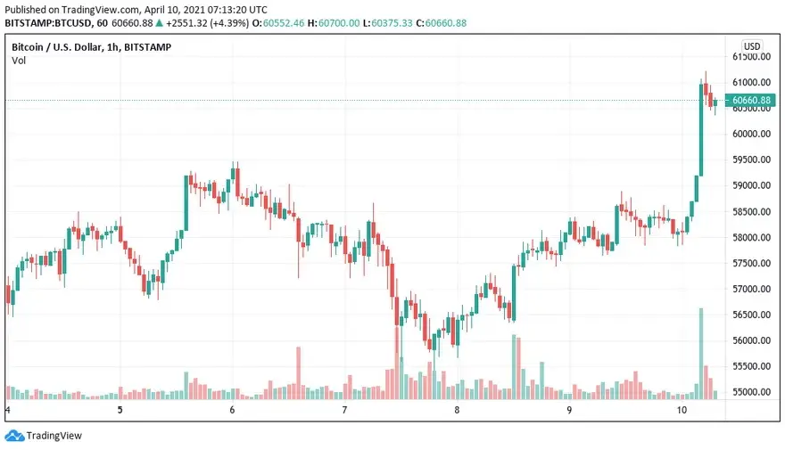 Evolución del precio de bitcoin hasta su máximo de hoy sábado 10 de abril