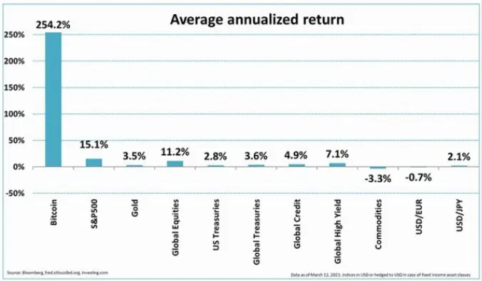 Retorno de las principales acciones del mercado, con Bitcoin claramente a la cabeza