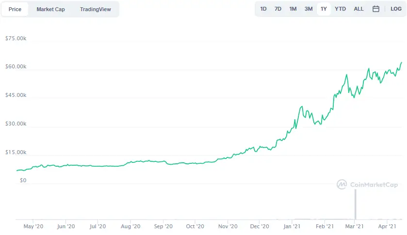 La variación del precio del Bitcoin en el último año. Fuente: coinmarketcap.com