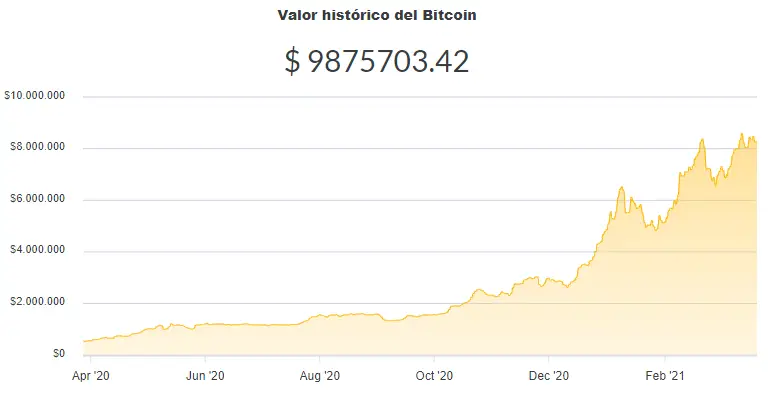 La variación del precio del Bitcoin en pesos en el último año. Fuente: Ripio.