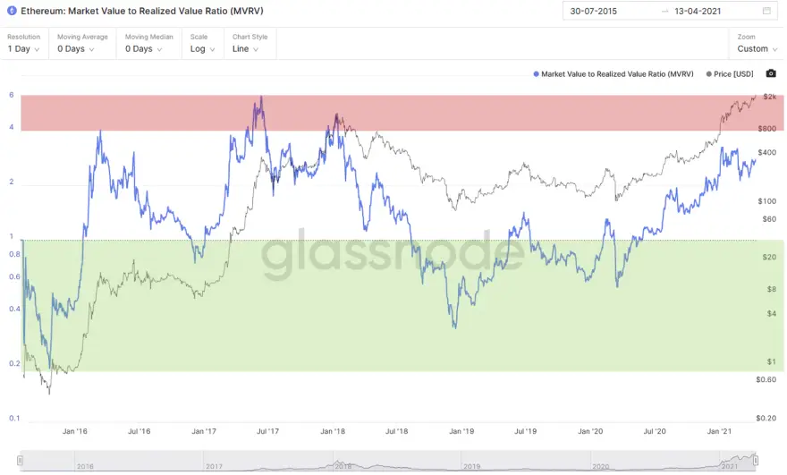 Ethereum: valor de mercado a valor realizado (MVRV). Fuente: Glassnode