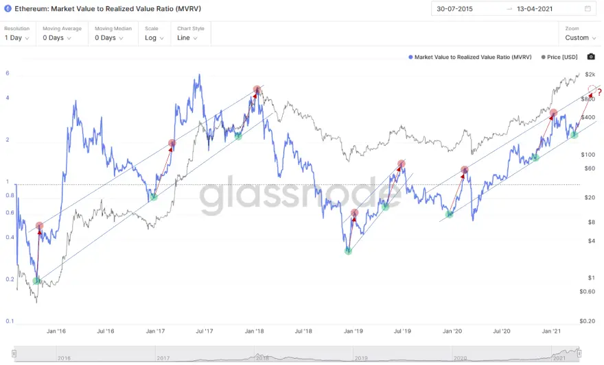 Valor de mercado a valor realizado (MVRV) de Ether. Fuente: Glassnode
