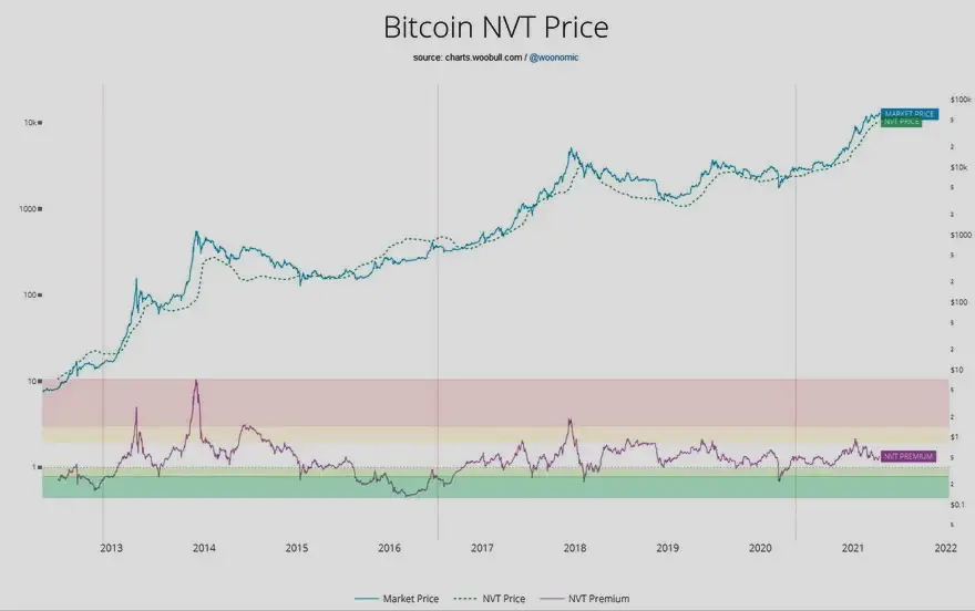 Precio NVT de Bitcoin. Fuente: Woobull.com