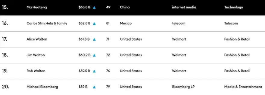 Si se diera a conocer Satoshi Nakamoto ocuparía un luga en esta sección del listado de Forbes