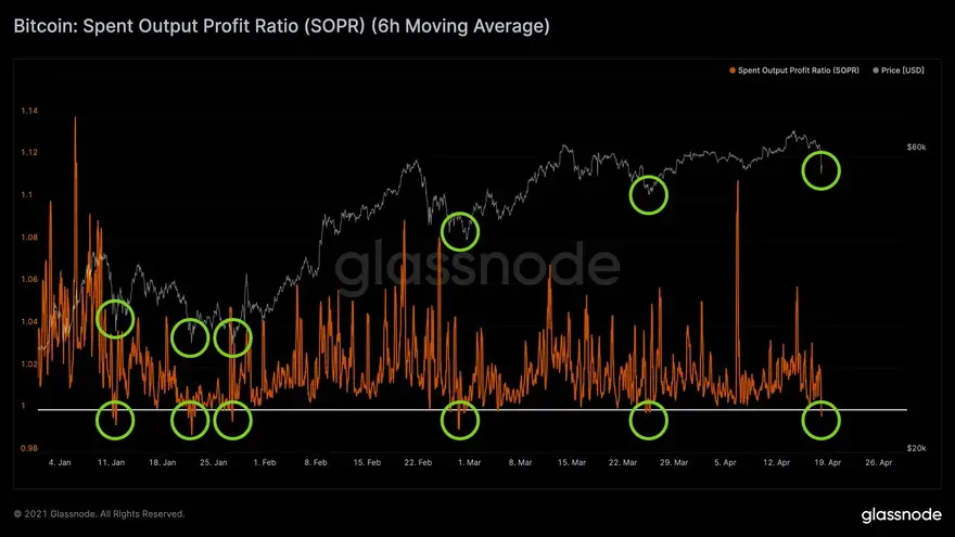 Gráfico del SOPR de Bitcoin con los máximos y los reinicios resaltados. Fuente: Rafael Schultze-Kraft/Twitter