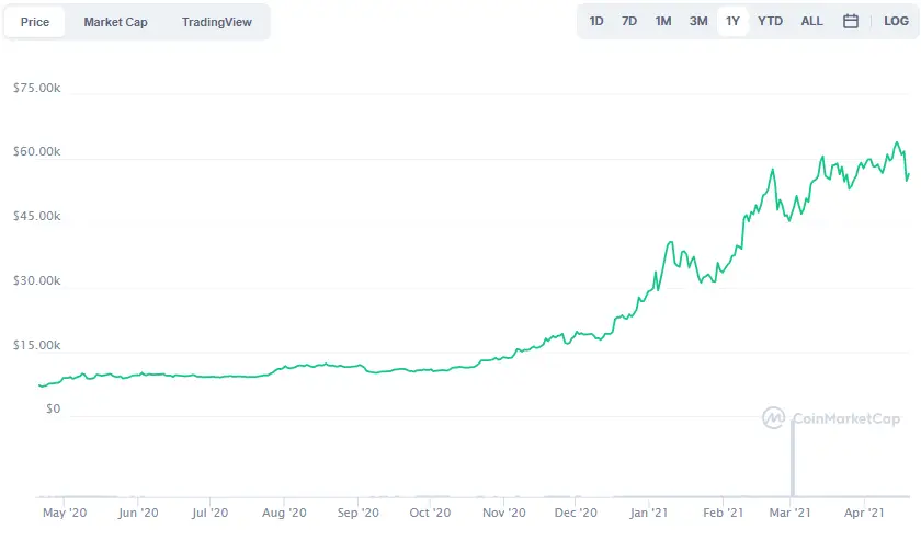 La variación del precio del Bitcoin en el último año. Fuente: coinmarketcap.com