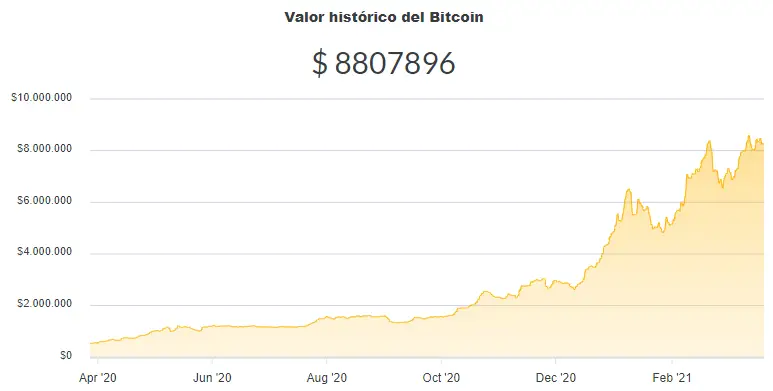 La variación del precio del Bitcoin en pesos en el último año. Fuente: Ripio.