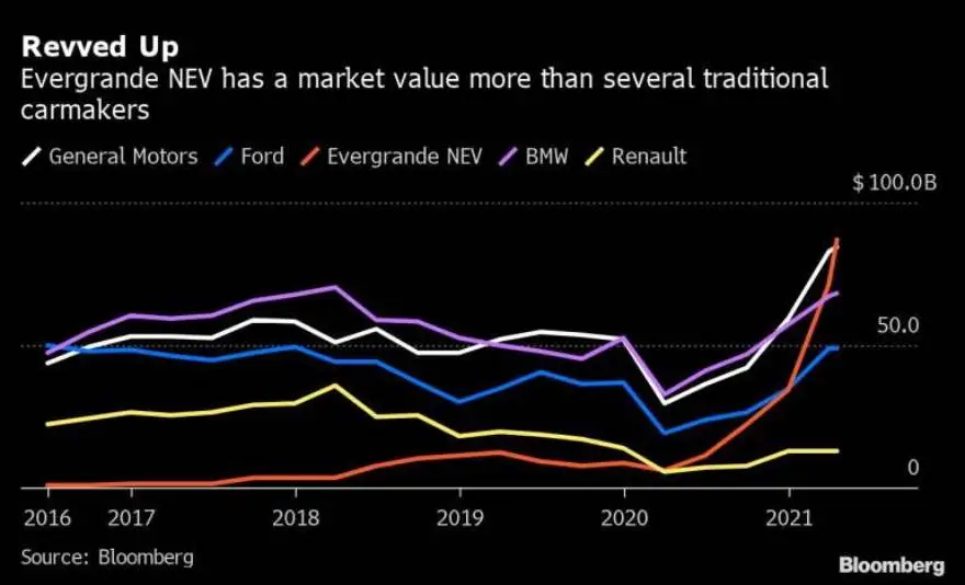 La capitalización de mercado de Evergrande, por encima de otras 'históricas' del sector. Fuente: Bloomberg