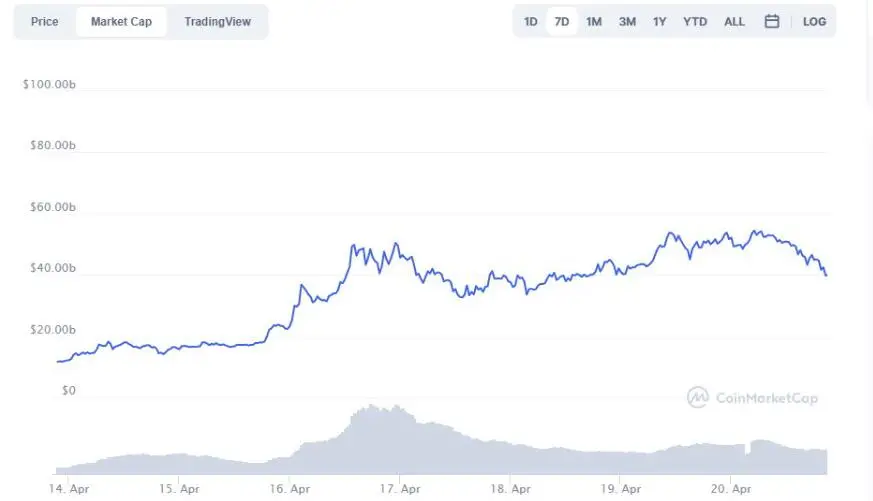 Capitalización de mercado de Dogecoin por encima de los u$s40.000