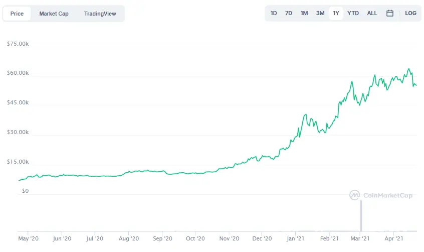 La variación del precio del Bitcoin en el último año. Fuente: coinmarketcap.com