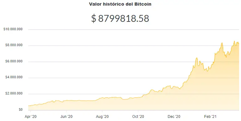 La variación del precio del Bitcoin en pesos en el último año. Fuente: Ripio.