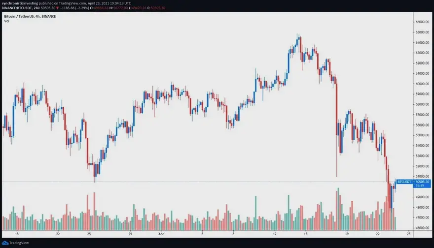 Gráfico del par BTC/USDT de 4 horas. Fuente: TradingView