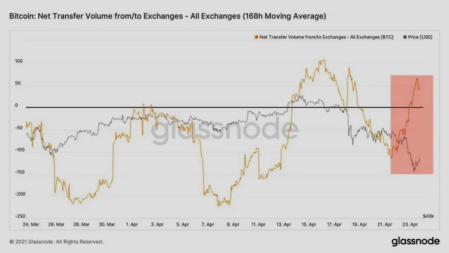 Transferencia neta de Bitcoin a/desde los exchanges. Fuente: Glassnode, S2F Capital