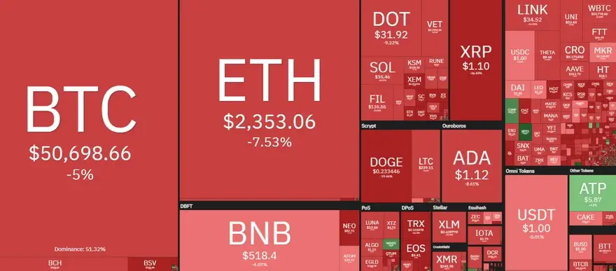 Desempeño diario del mercado de criptomonedas. Fuente: Coin360
