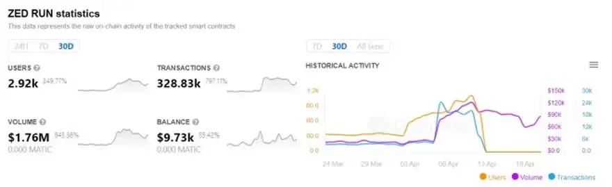 ZED RUN estadisticas de Dapp Radar