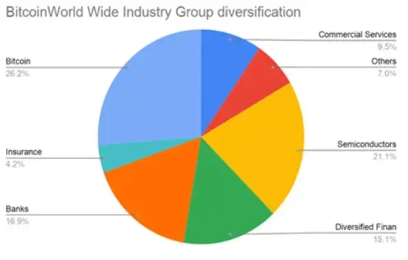 Solo el 26% de la cartera temática inteligente está respaldado por BTC; el resto, se constituye de acciones de empresas del ecosistema. Fuente: eToro.