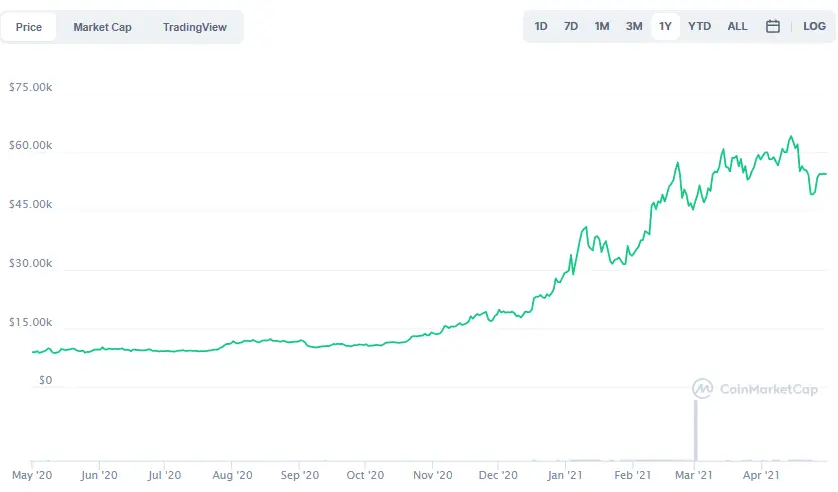 La variación del precio del Bitcoin en el último año. Fuente: coinmarketcap.com
