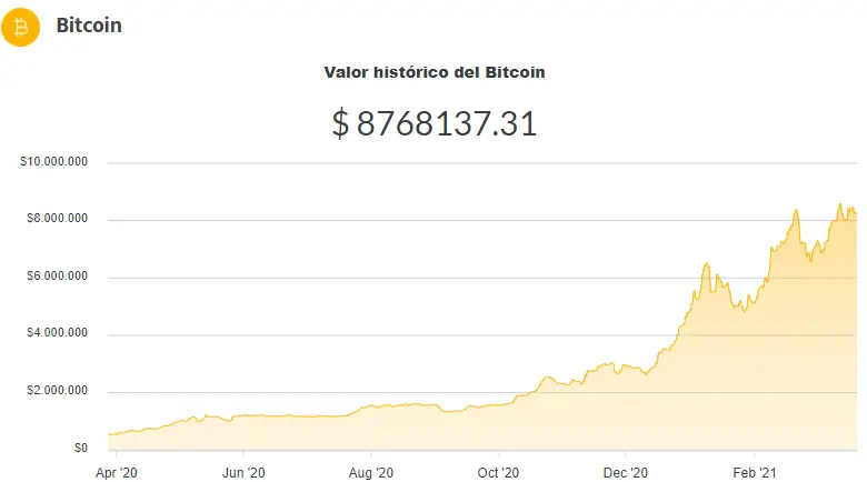 La variación del precio del Bitcoin en pesos en el último año. Fuente: Ripio.