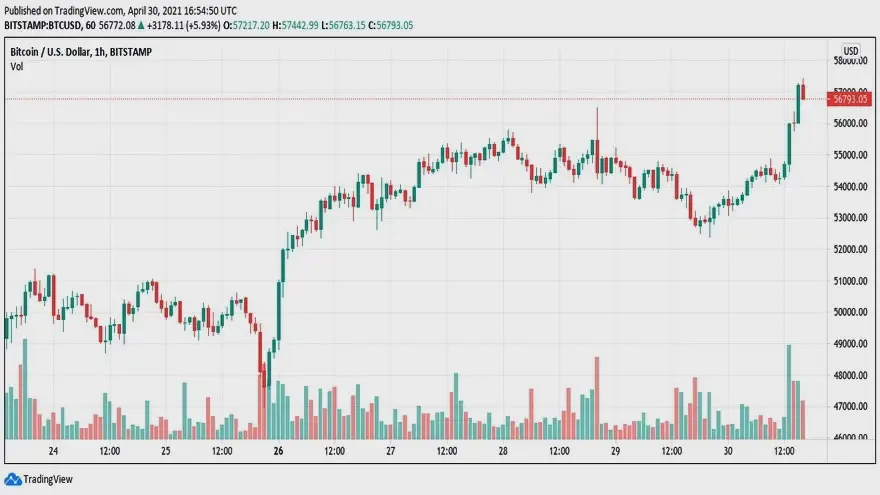 Gráfico de velas de 1 hora del par BTC/USD (Bitstamp). Fuente: TradingView