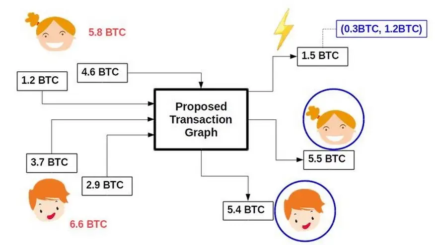 Ejemplo de una transacción de mezcla. Fuente: TarushTech-Medium