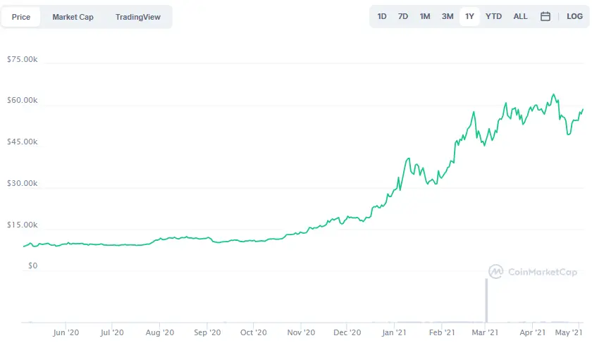La variación del precio del Bitcoin en el último año. Fuente: coinmarketcap.com