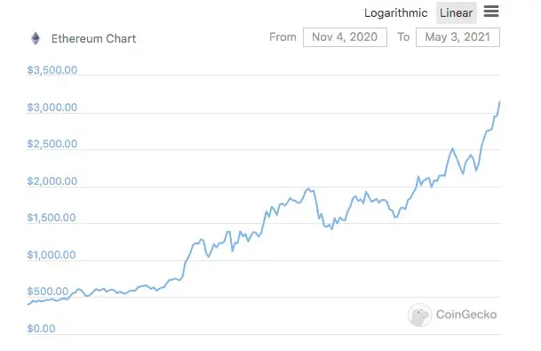 Gráfico del precio de Ethereum en los últimos 180 días. Fuente: CoinGecko