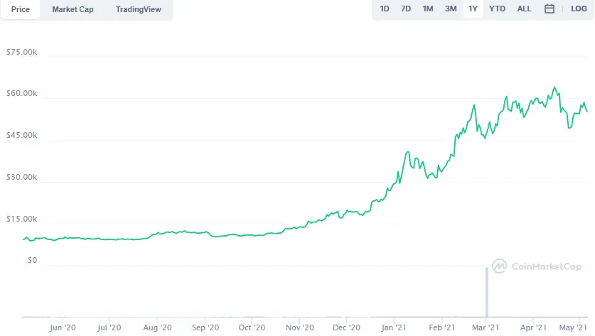 La variación del precio del Bitcoin en el último año. Fuente: coinmarketcap.com