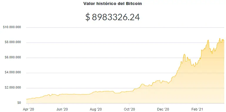 La variación del precio del Bitcoin en pesos en el último año. Fuente: Ripio.