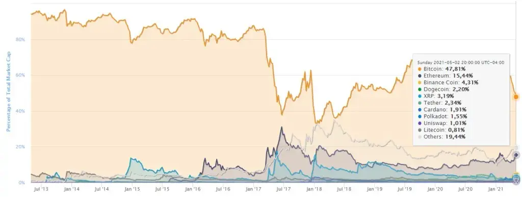 80% del valor del mercado está en apenas 10 criptomonedas. Fuente: CoinMarketCap.