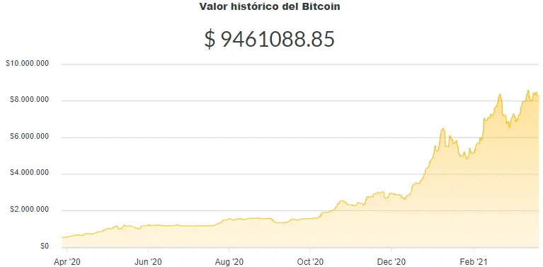 La variación del precio del Bitcoin en pesos en el último año. Fuente: Ripio.