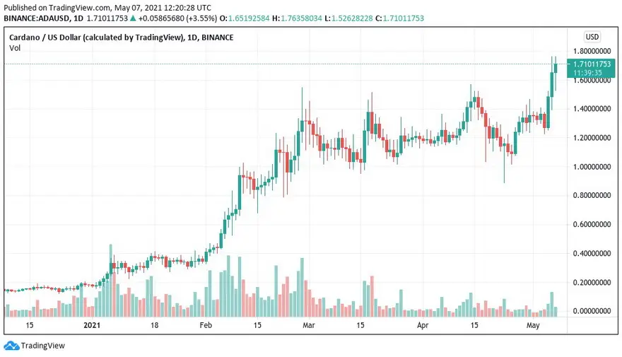 Gráfico de velas diario del par ADA/USD (Binance). Fuente: Tradingview