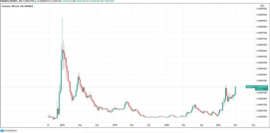Gráfico de velas semanal del par ADA/BTC (Binance). Fuente: Tradingview