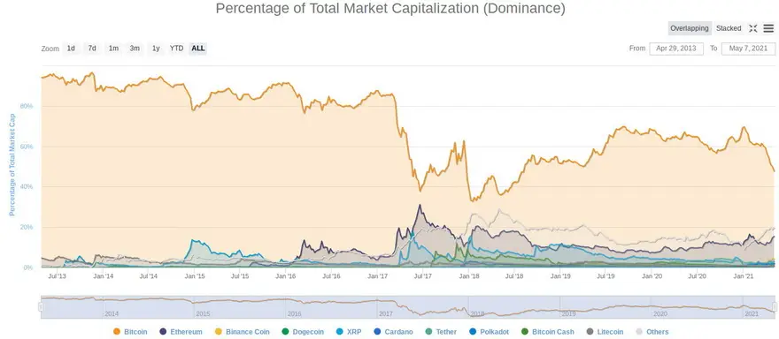 Gráfico de dominio del mercado de criptomonedas. Fuente: CoinMarketCap