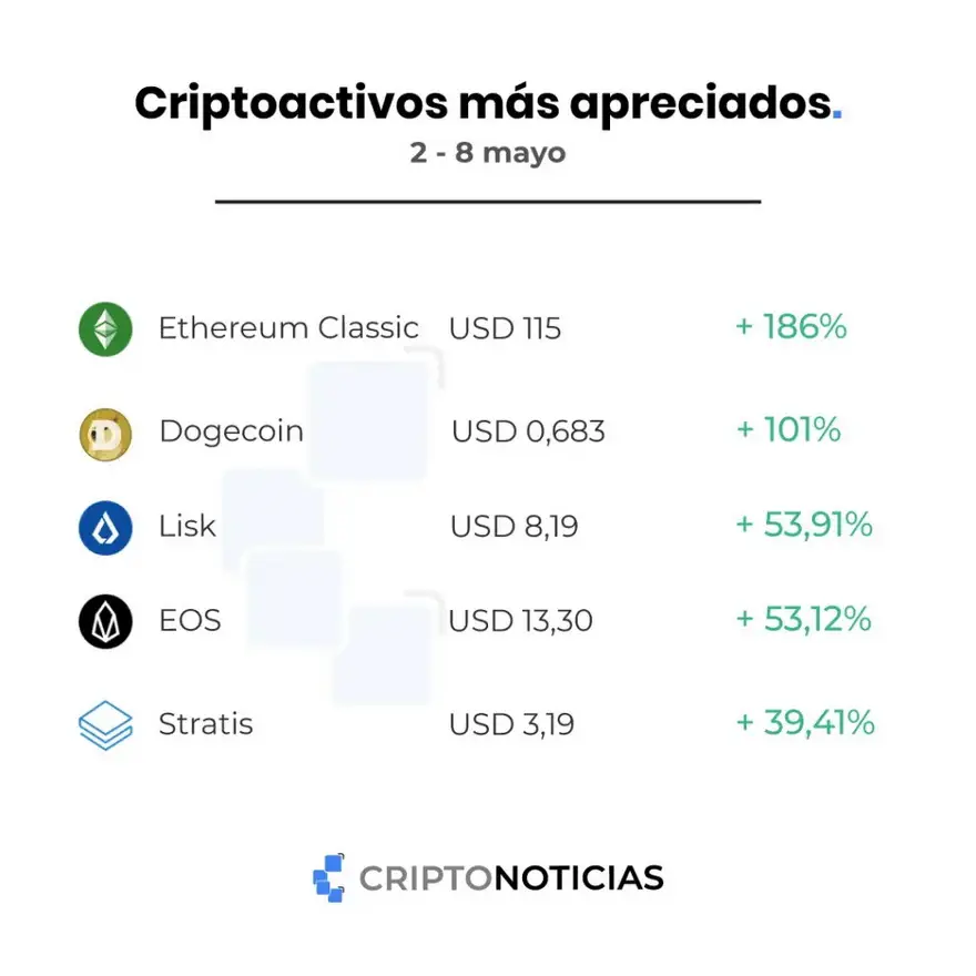 Estos cinco criptoactivos fueron los que más ganancias tuvieron durante la primera semana de mayo