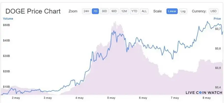 Evolución cotización Dogecoin