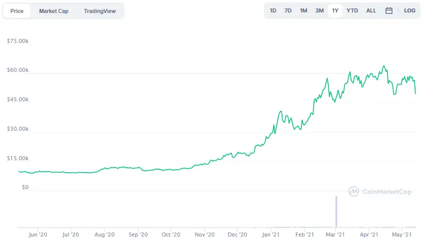 La variación del precio del Bitcoin en el último año. Fuente: coinmarketcap.com