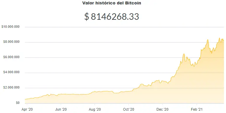 La variación del precio del Bitcoin en pesos en el último año. Fuente: Ripio.