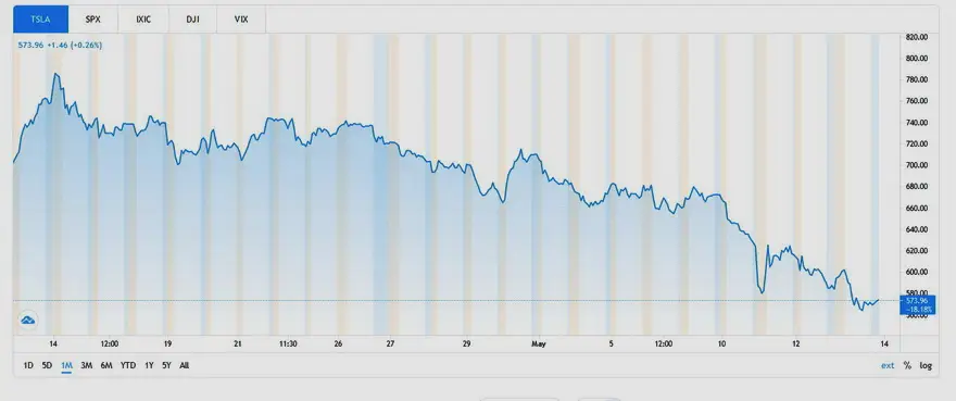Acciones de Tesla, gráfico de 1 mes. Fuente: Trading View